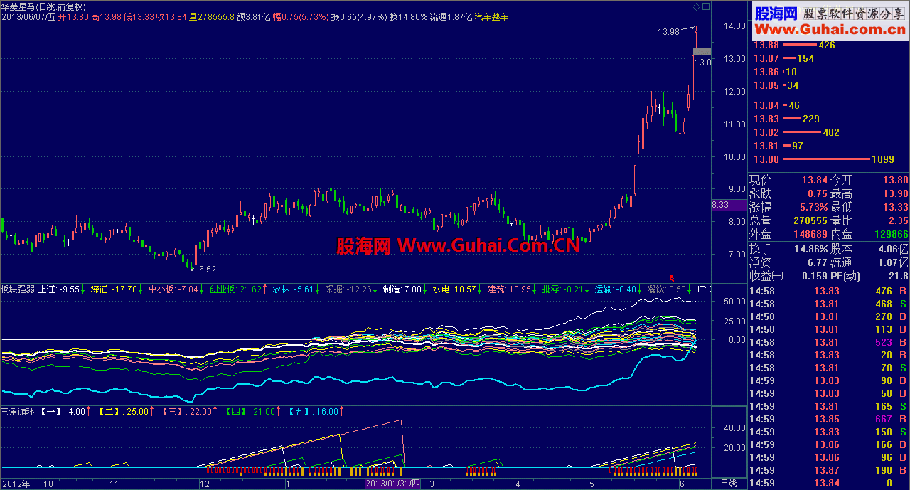 通达信板块强弱副图公式 直接源码开放 说明