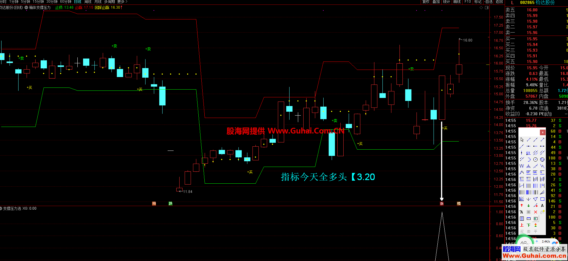 箱体支撑压力主副图及选股（ 源码 主图/副图/选股 通达信 贴图）