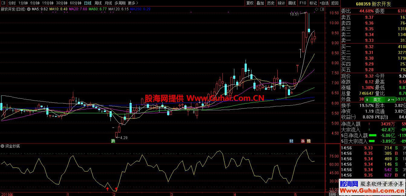 通达信资金抄底副图指标 完全加密