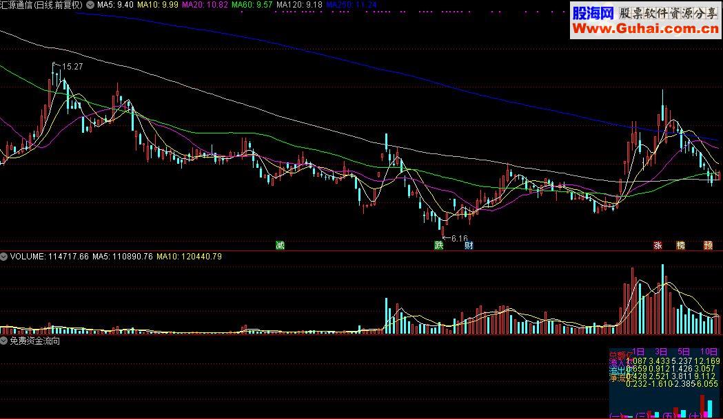 通达信免费资金流向指标公式