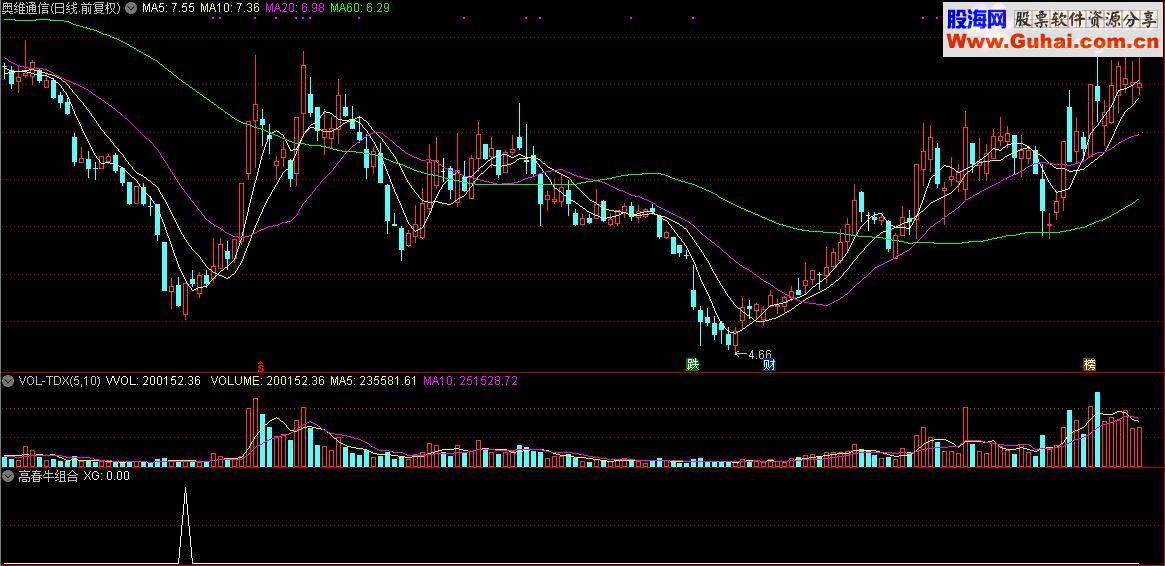 通达信顾头寻牛之“高春牛组合”（指标副图选股源码贴图）无未来 无偏移