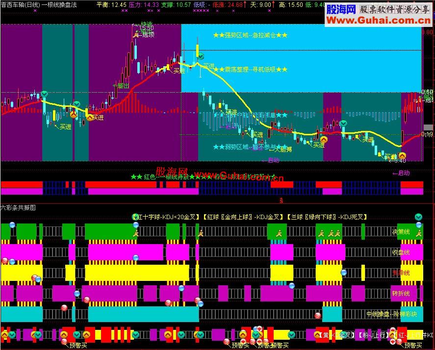 通达信操盘好帮手《六彩条共振》副图指标 源码