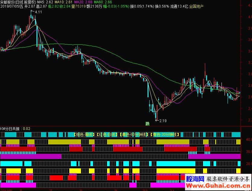 通达信KM分日共振副图指标源码