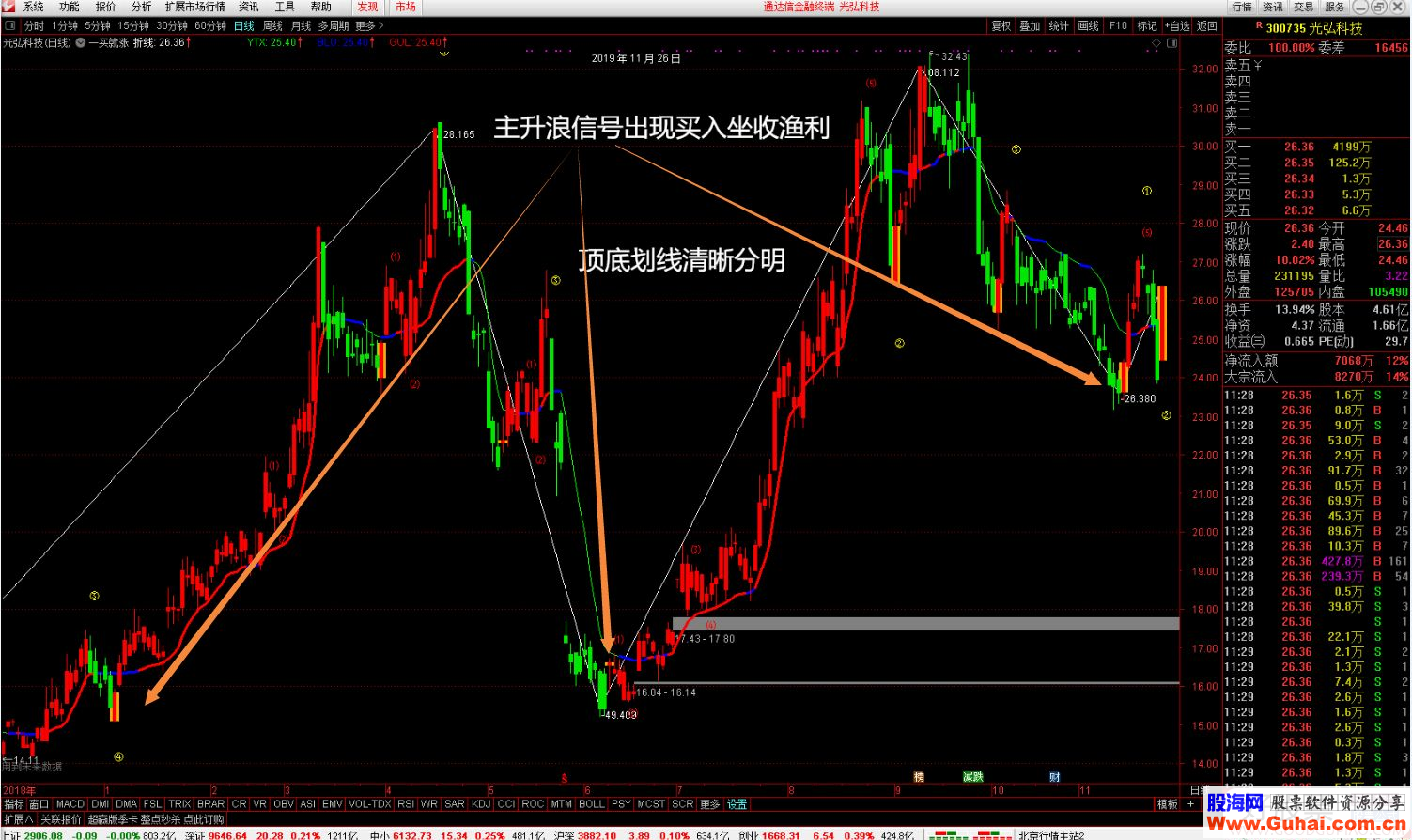 通达信一买就涨主图指标 贴图 有未来 未加密