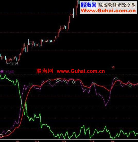 主散争霸——这一指标惊动了牛散：跑赢94.92%指标