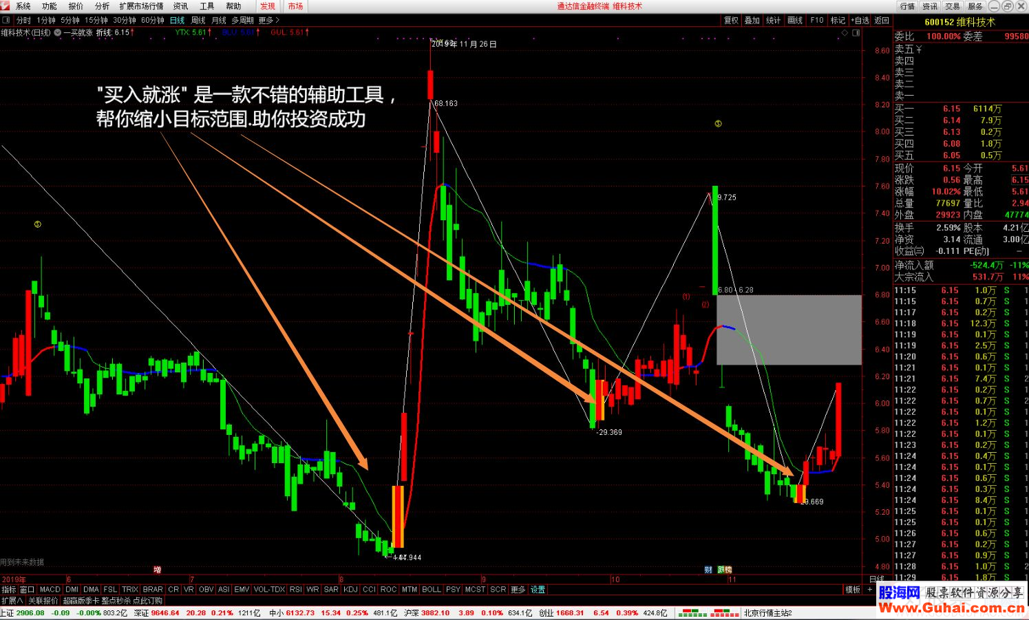 通达信一买就涨主图指标 贴图 有未来 未加密