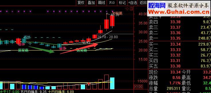 通达信股舞买卖指标主图