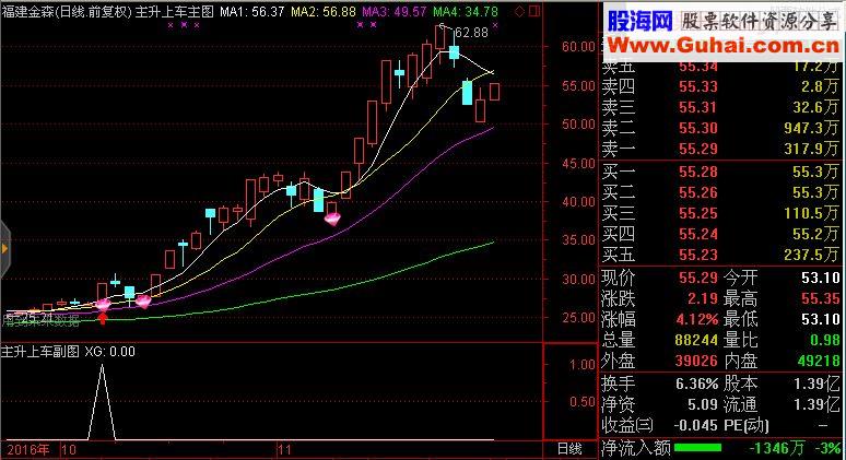 通达信《主升上车》主/副图指标 无未来