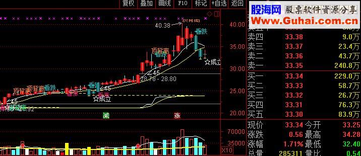 通达信股舞买卖指标主图