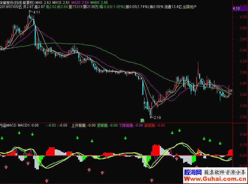 通达信内涵MACD副图指标源码贴图