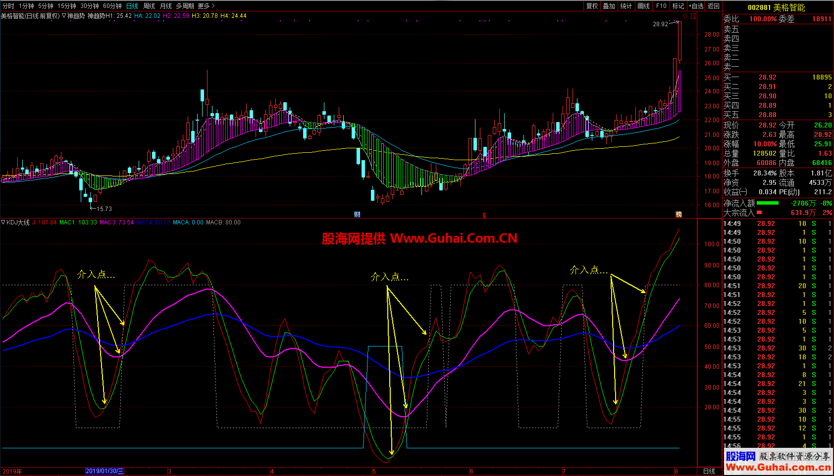 廷进之《KDJ大线》抓低位介入点（源码 副图 通达信）