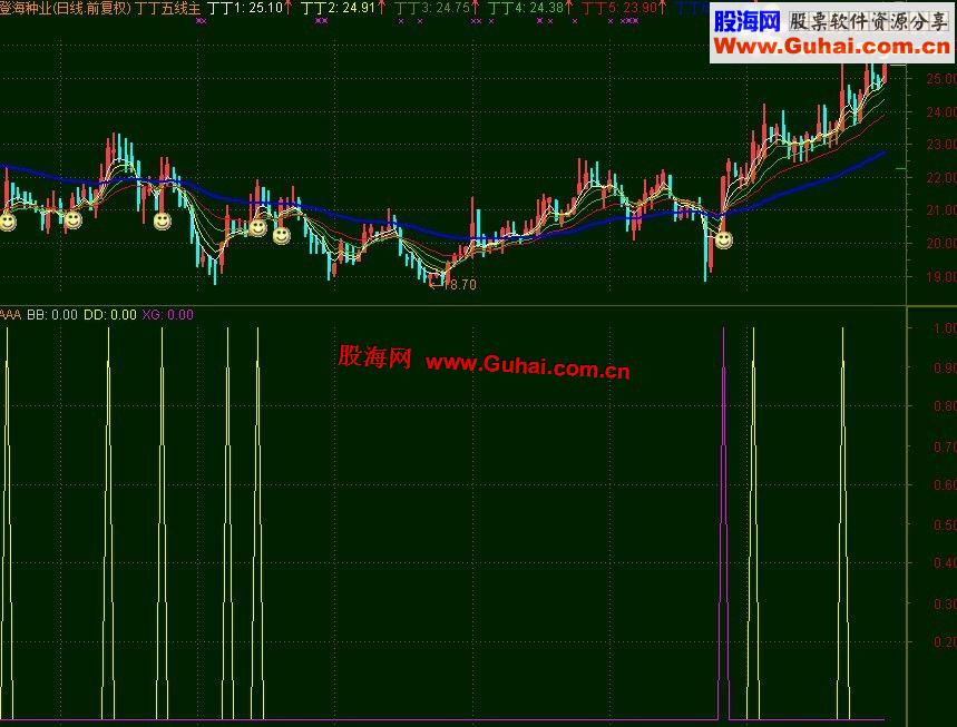 通达信丁丁五线主图，我发出来，大家看看