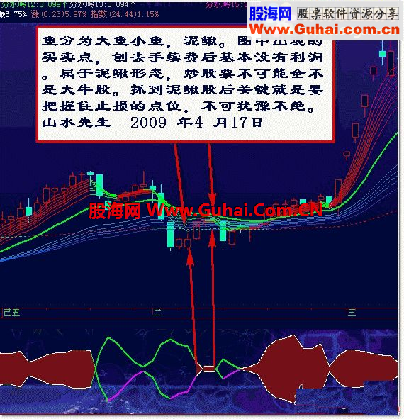 山水先生鱼身战法－做波段，大鱼吃小鱼的指标【真金白银验证】