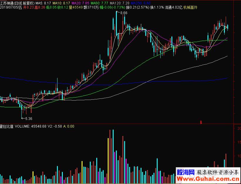 通达信量拄比值副图指标公式源码贴图