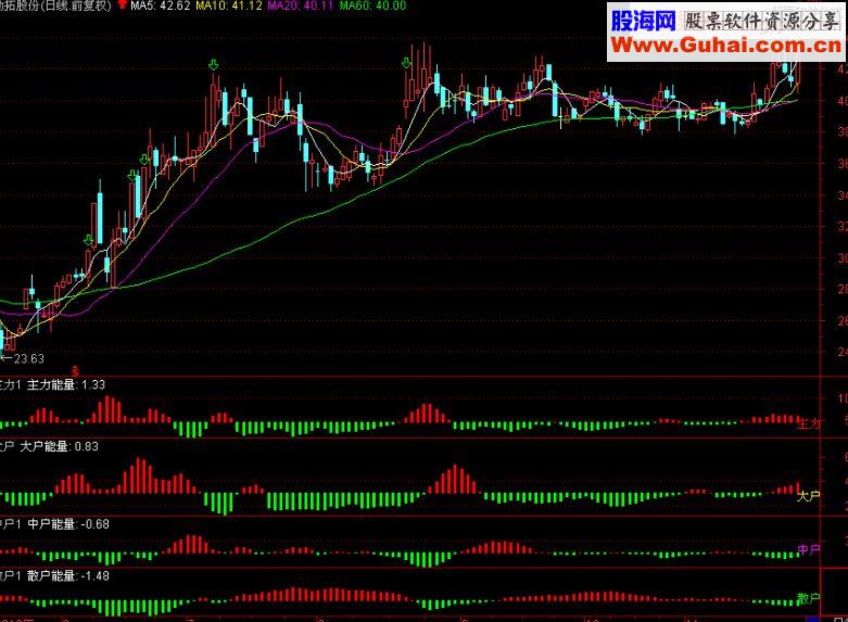 通达信主力 大户 中户 散户资金流向副图指标 贴图