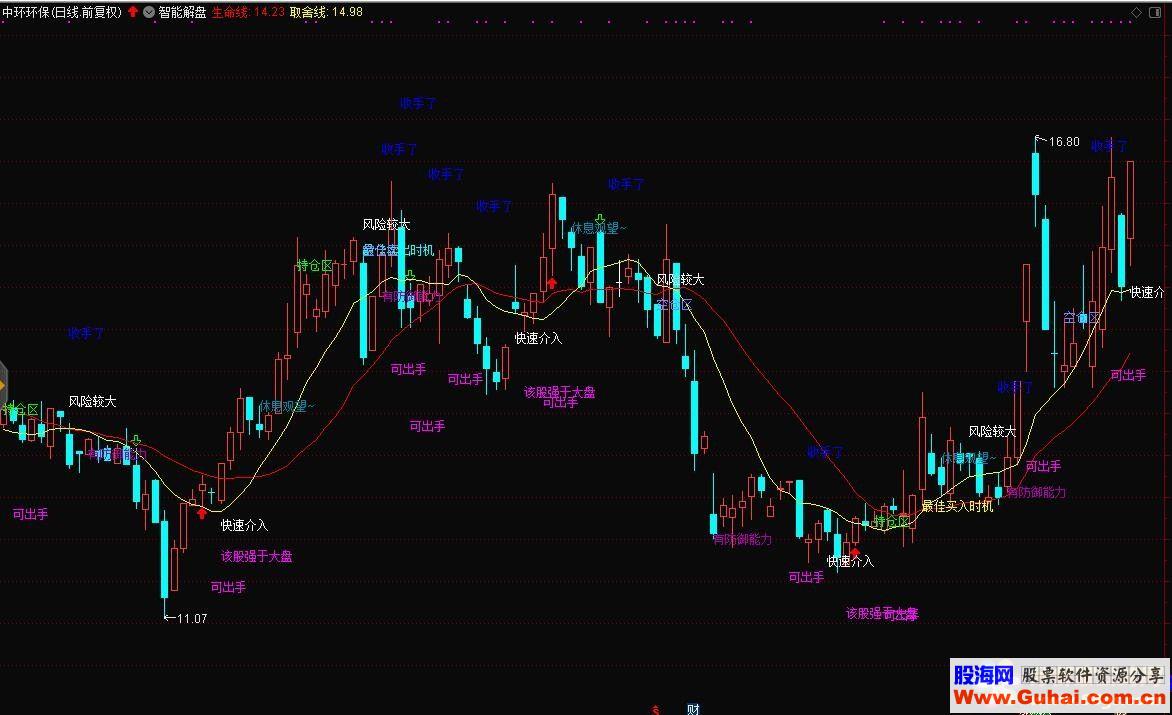 通达信智能解盘指标\源码主图贴图）