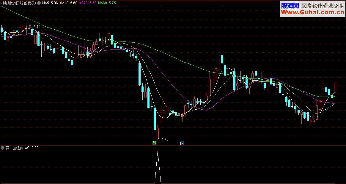 通达信顾头寻牛之“赢一波组合”（副图源码选股）无未来 无偏移