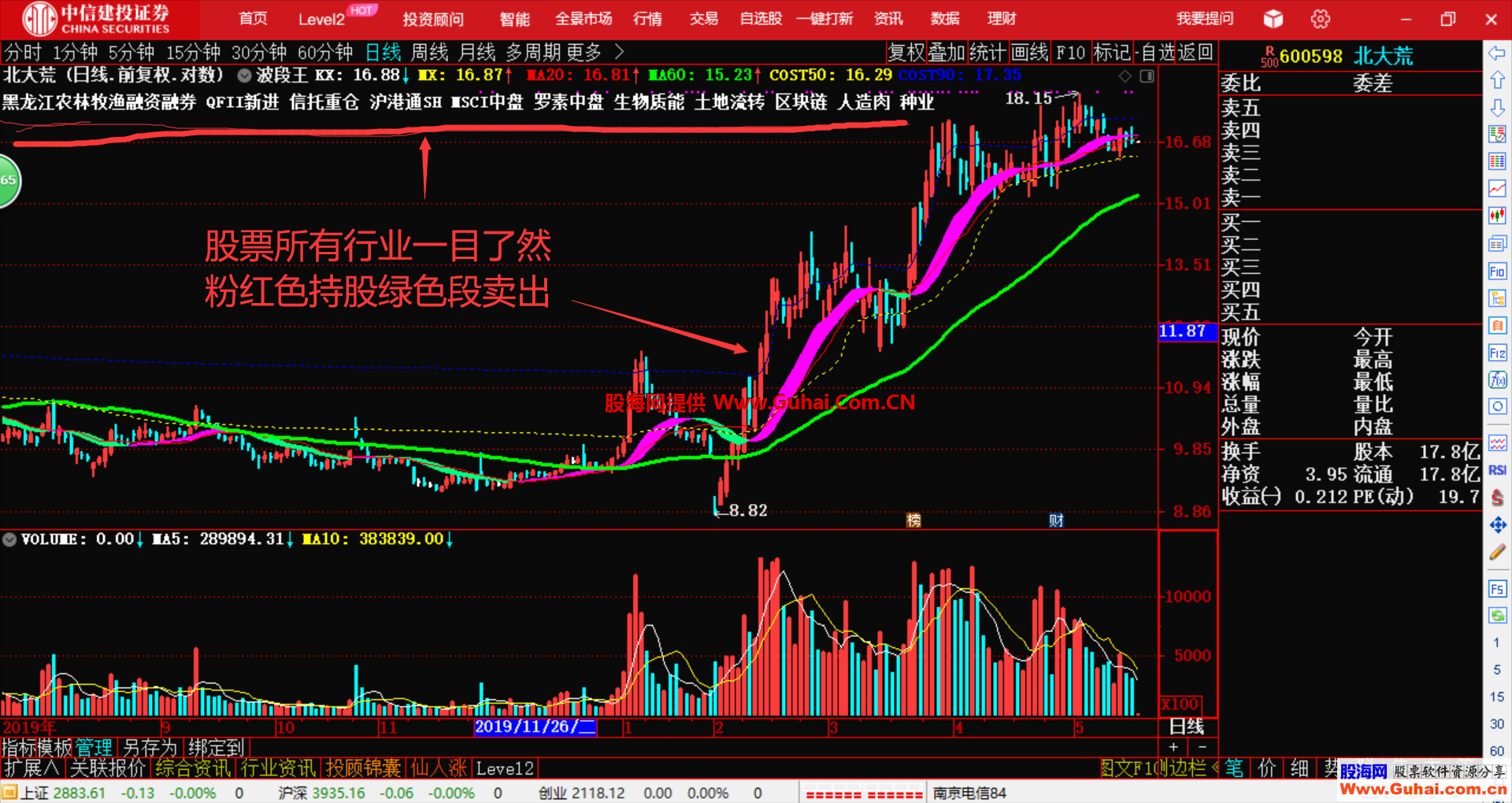 通达信波段王行业叠加主图公式源码 红色持股 绿色卖出