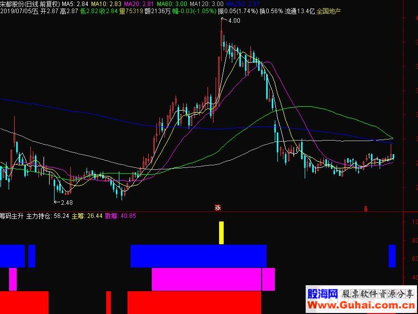 通达信筹码主升副图指标源码贴图