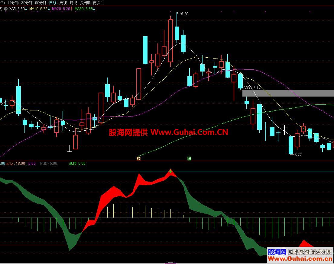 通达信逃顶绿箭波段类公式副图源码测试图