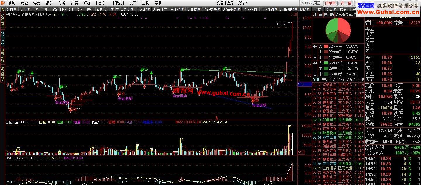通达信让你实盘买卖无烦恼源码副图