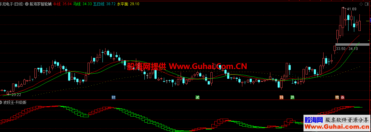 波段王（指标 、副图 、通达信、贴图）无未来 波段王上升波段