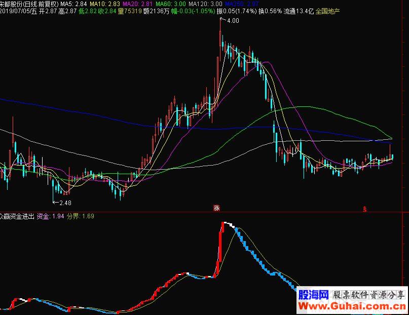 通达信众赢资金进出副图指标公式源码