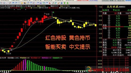 智能买卖（指标、副图、通达信）明确提示板块和个股买卖信号 