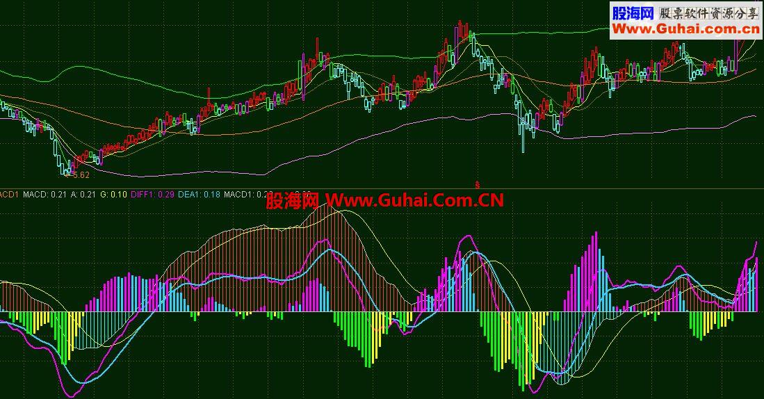 收藏品：比较实用的“日周MACD副图同列”