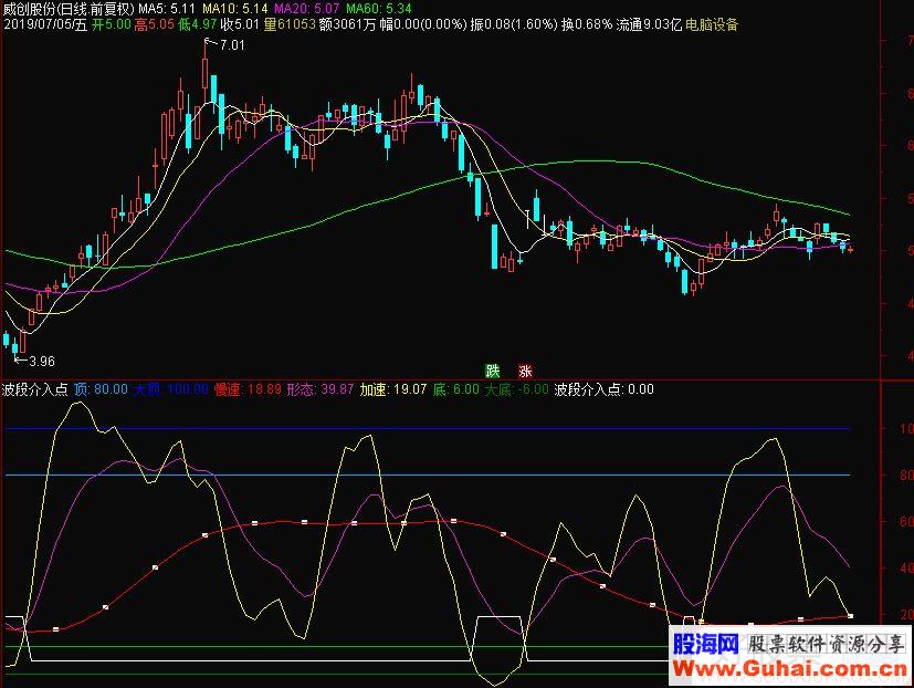 通达信波段介入点副图指标源码 测试图