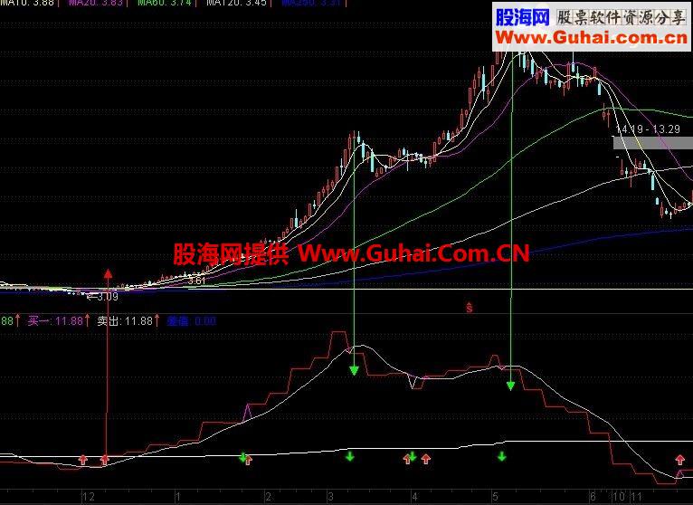 通达信地量再次分享个人指标