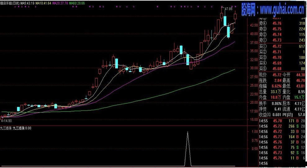 通达信追涨金牛源码