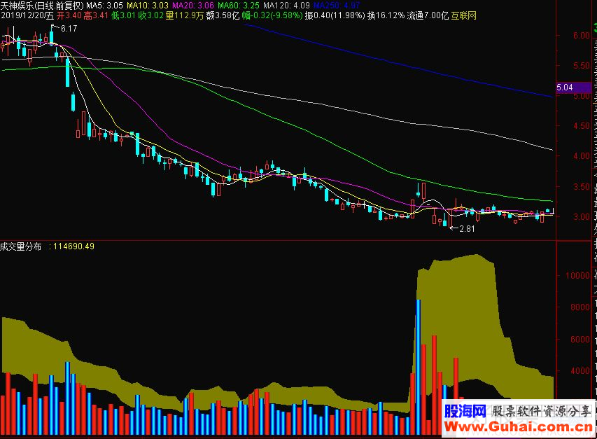 通达信成交量分布副图指标 源码 