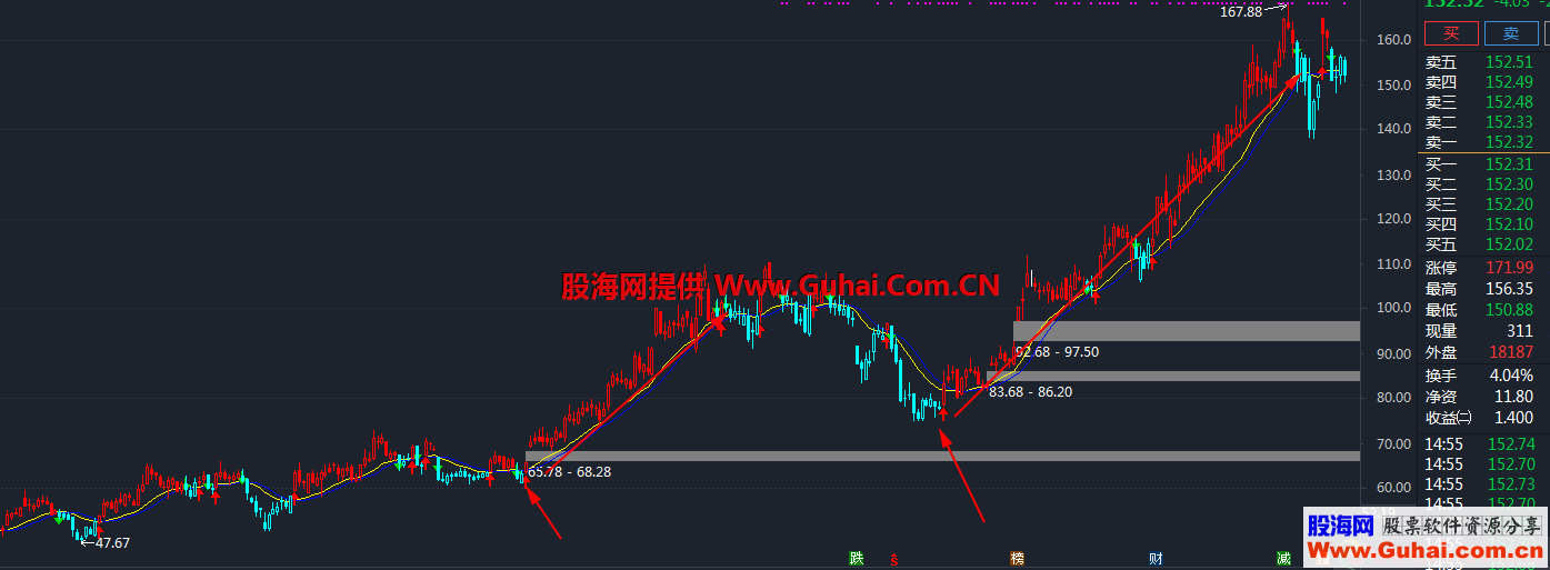 双线主图（指标 通达信）源码