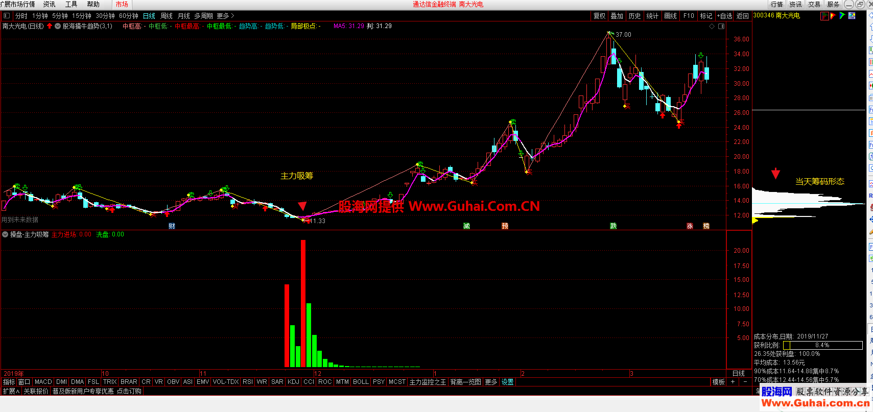 主力吸筹码（指标、副图、通达信、贴图）