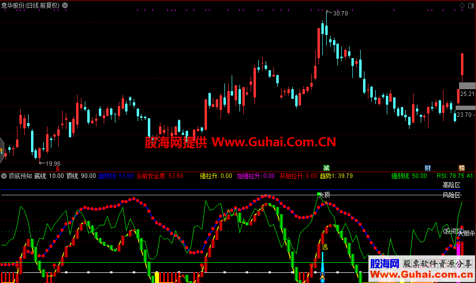 顶底先知（源码 副图 通达信）指标原理清晰