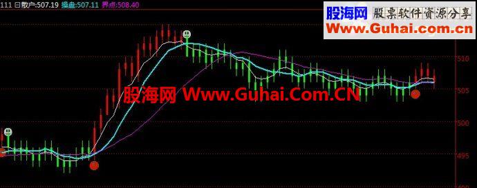 现货均线技术指标（均线组合）主图