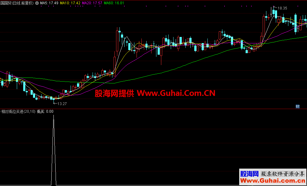 相对低位买进（指标，副图，通达信）无加密