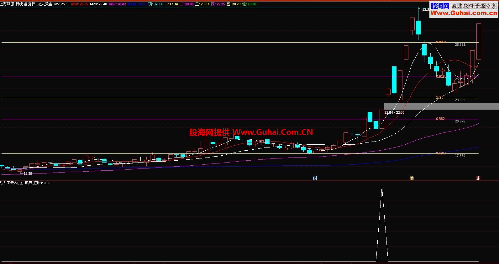 通达信股海风云副图/选股指标 优化了一下 