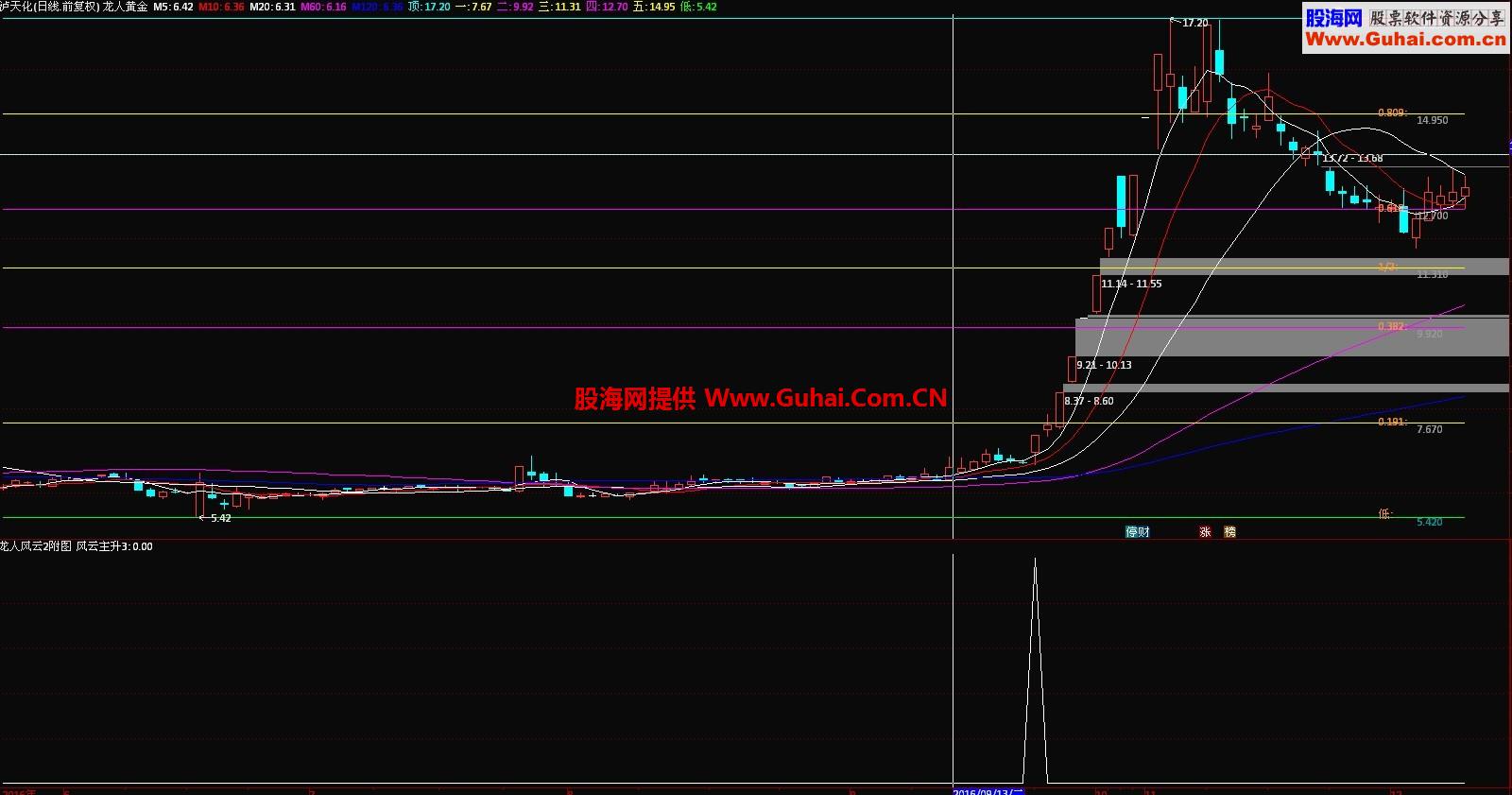 通达信股海风云副图/选股指标 优化了一下 