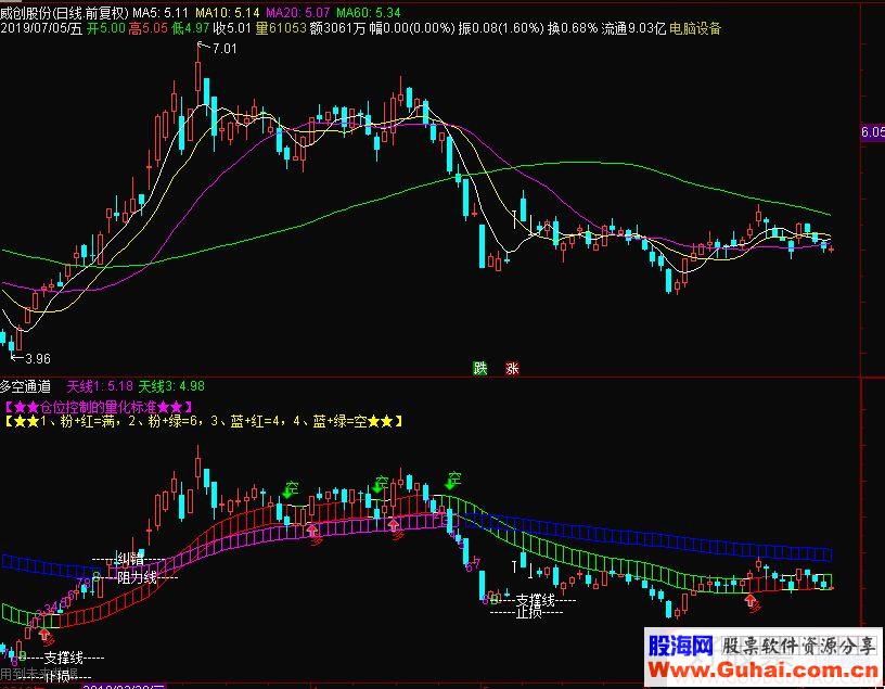 通达信多空通道主图指标 源码 测试图