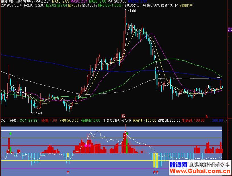 通达信CCI主升浪+抄底逃顶副图指标 源码