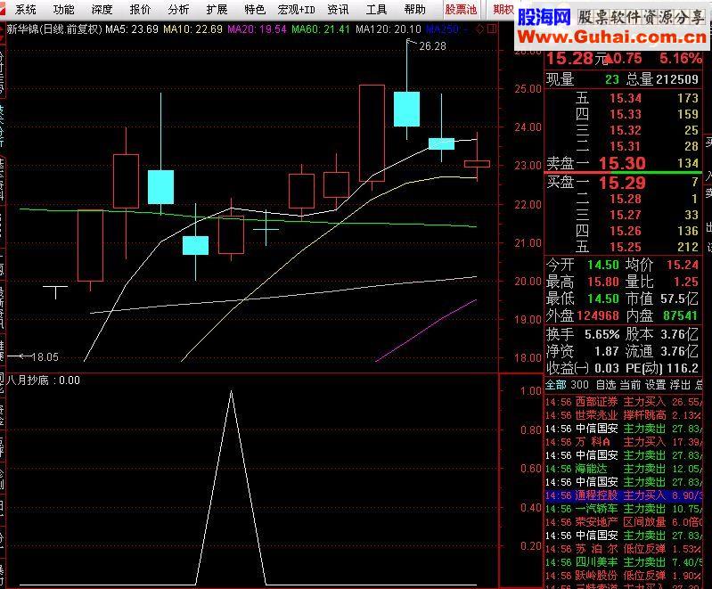 通达信底部出击演绎红八月副图选股源码