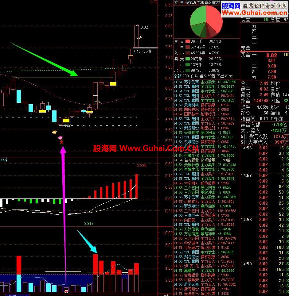 2014年最新最棒的成交量大黑马~~副图~~源码~~没有未来函数~大黑马量能