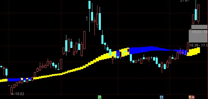 通达信黄蓝带主图公式源码  