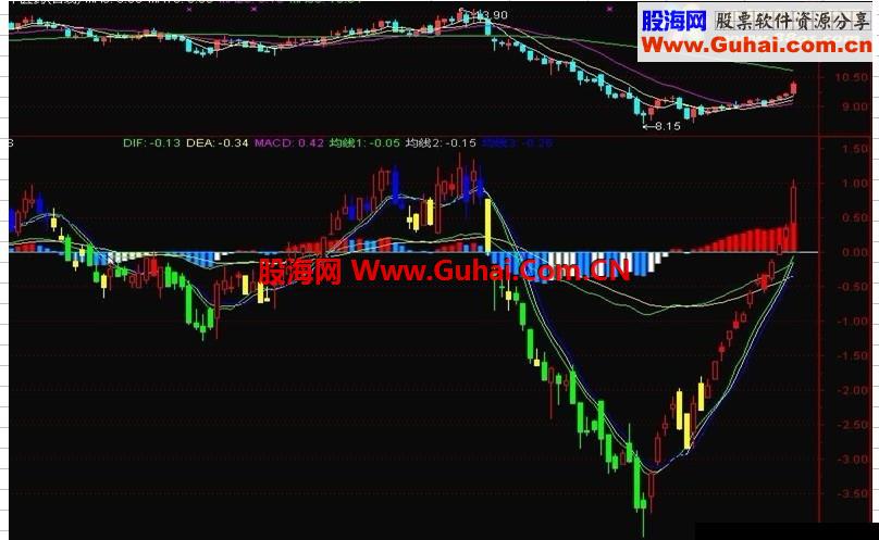 通达信【机构k线和MACD]无未来【副图】