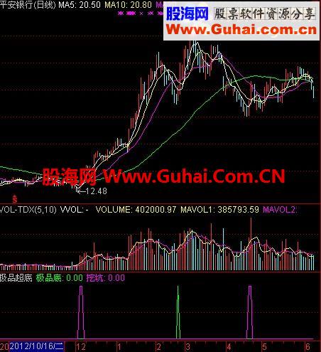 通达信极品超底公式