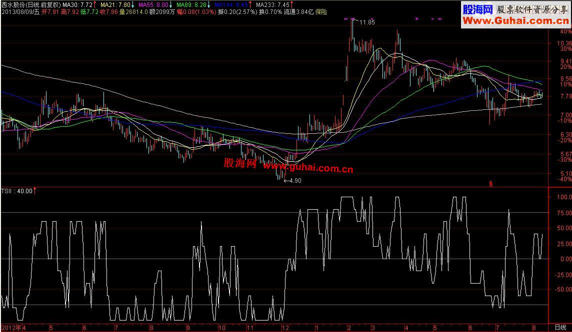 通达信 TREND STRENGTH INDICATOR I均线神奇数列强弱判断