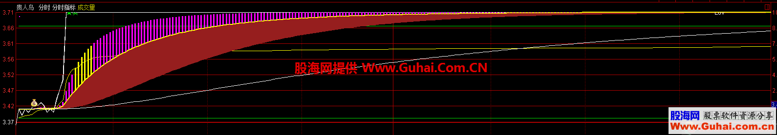 强弱分时图指标（源码、分时、通达信、贴图）