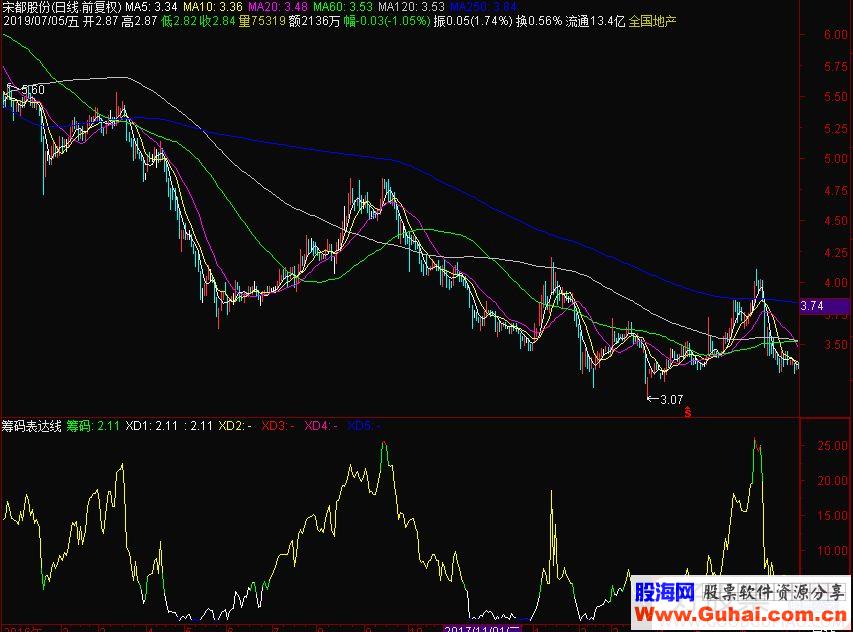 通达信筹码表达线副图指标源码贴图